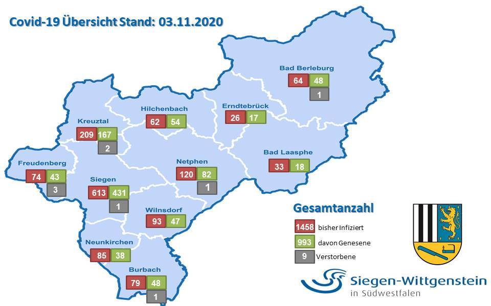 Zahlen für Siegen-Wittgenstein - Radio Siegen