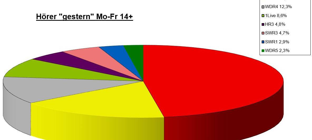 Radio Siegen mit Rekordquote