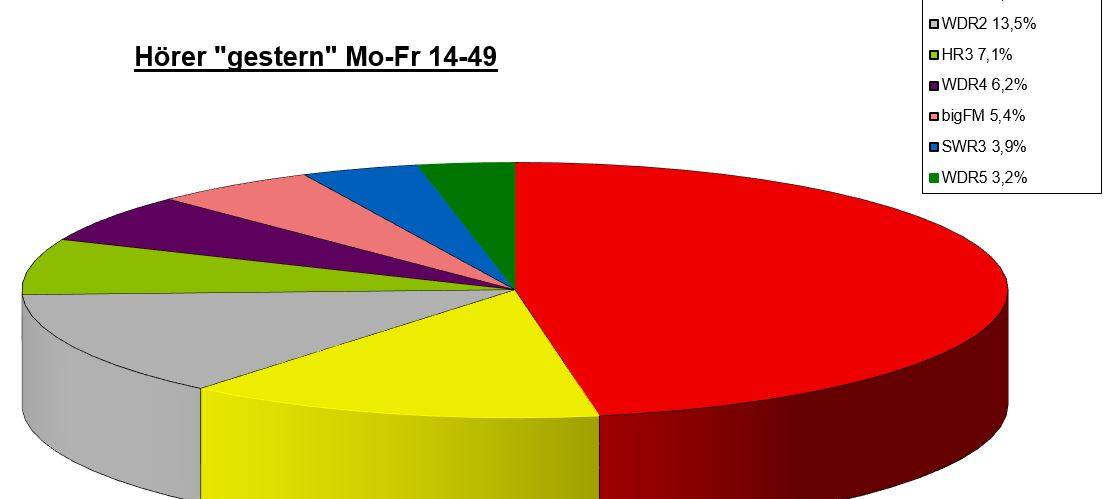 Meistgehörter Sender