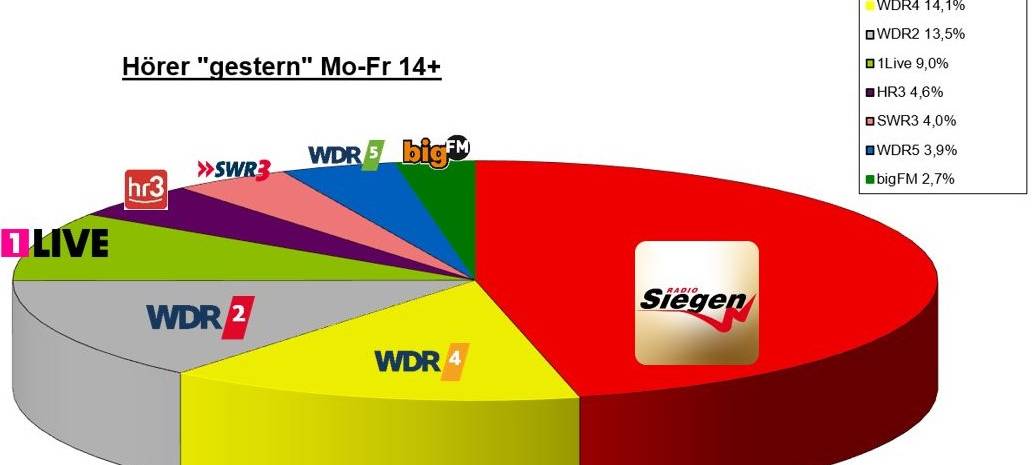 Meistgehörter Sender