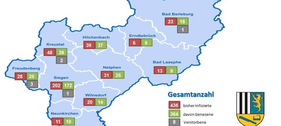 Zahl der Coronafälle gesunken