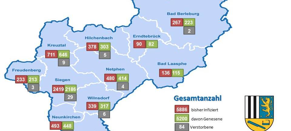 Siegen-Wittgenstein: 30 neue Corona-Fälle übers Wochenende