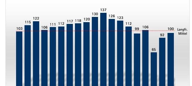 Die Corona Pandemie hat die heimische Wirtschaft im Griff