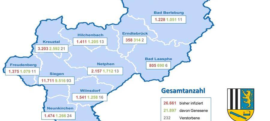 Corona-Update: 7-Tages-Inzidenz für Siegen-Wittgenstein laut RKI bei 1.421,1