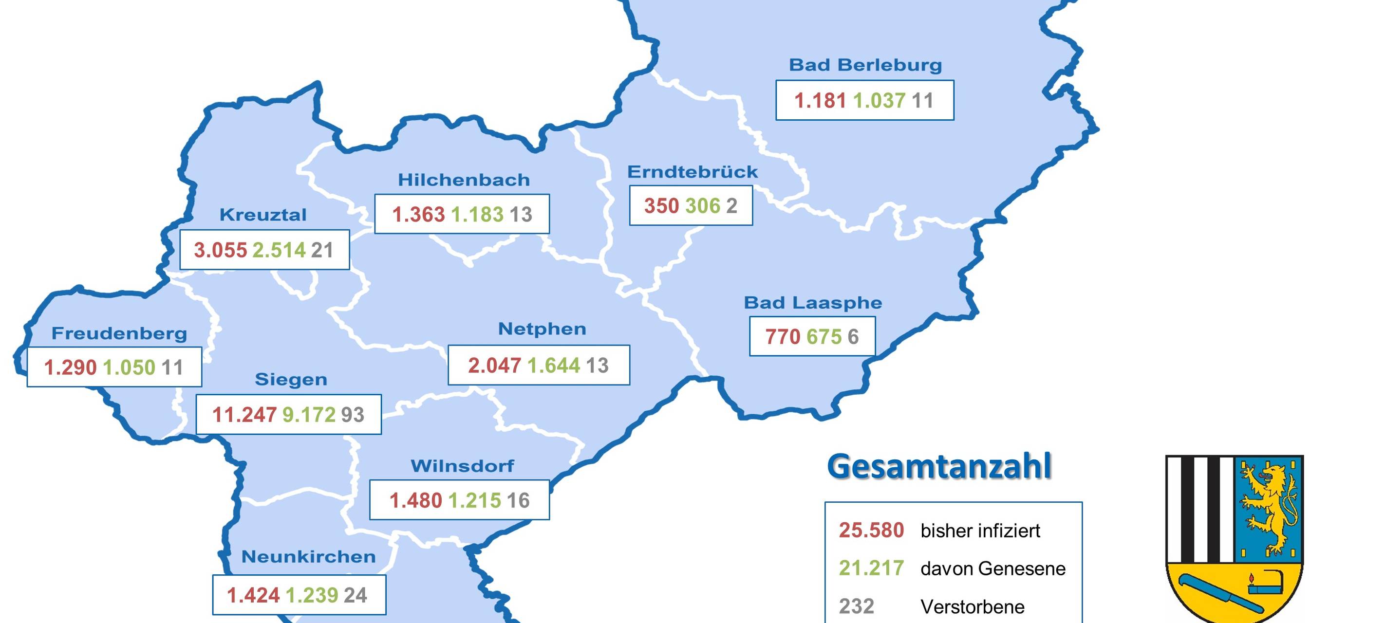 Corona-Update: 7-Tages-Inzidenz in Siegen-Wittgenstein laut RKI bei 1246,9