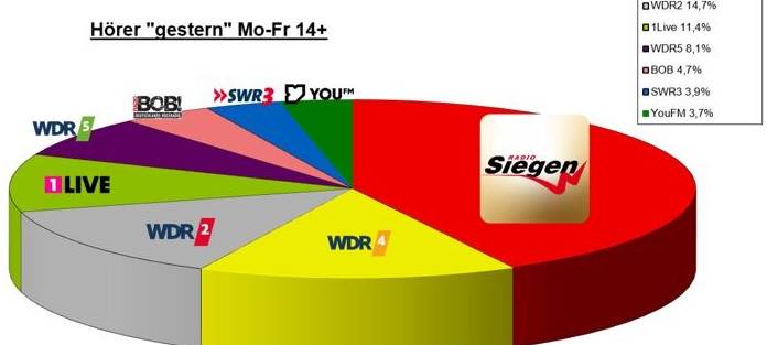 Radio Siegen bleibt die Nummer 1 in Siegen-Wittgenstein