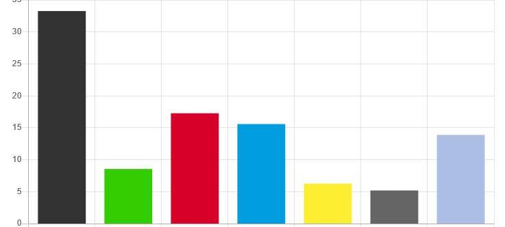 Vorläufiges Endergebnis