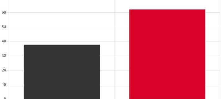 Relativ hohe Wahlbeteiligung bei Landratswahl in Siegen-Wittgenstein