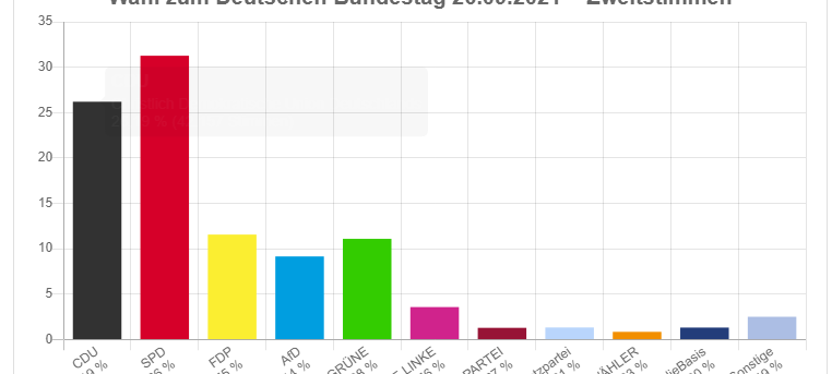 FDP sichert sich Platz 3 bei den Zweitstimmen, die Grünen gewinnen dazu