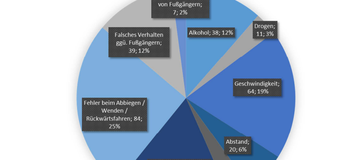 Weniger Verkehrsunfälle
