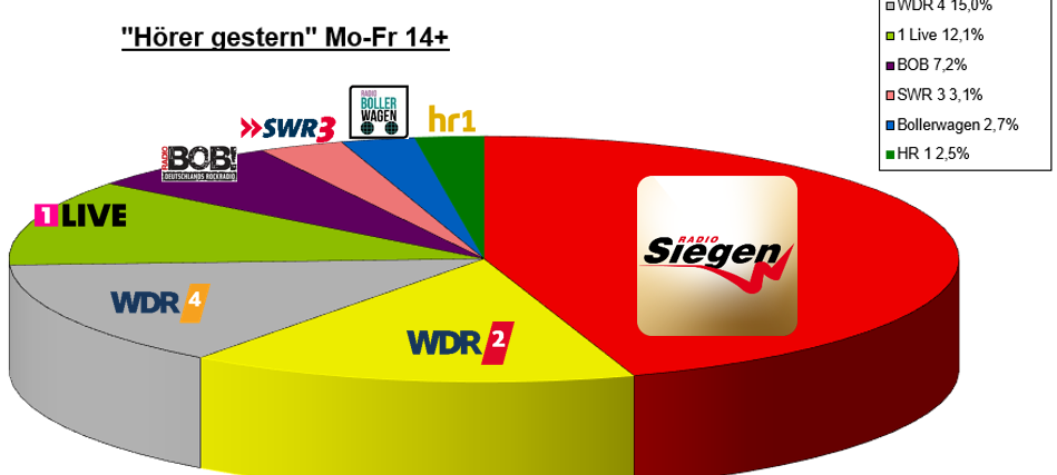 Radio Siegen bleibt Nummer 1 im Kreis