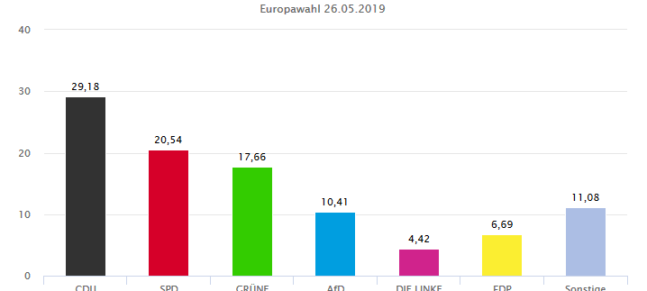 Wahlbeteiligung gestiegen